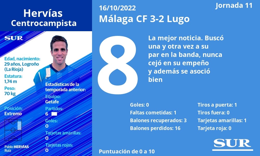 Fotos: Las notas del Málaga en la victoria ante el Lugo