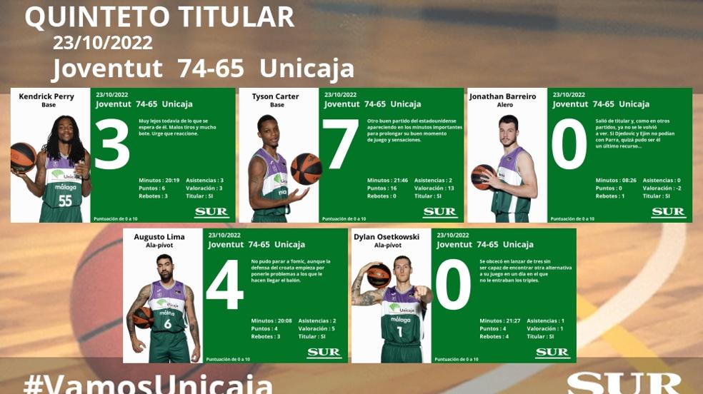 Notas al Unicaja ante el Joventut