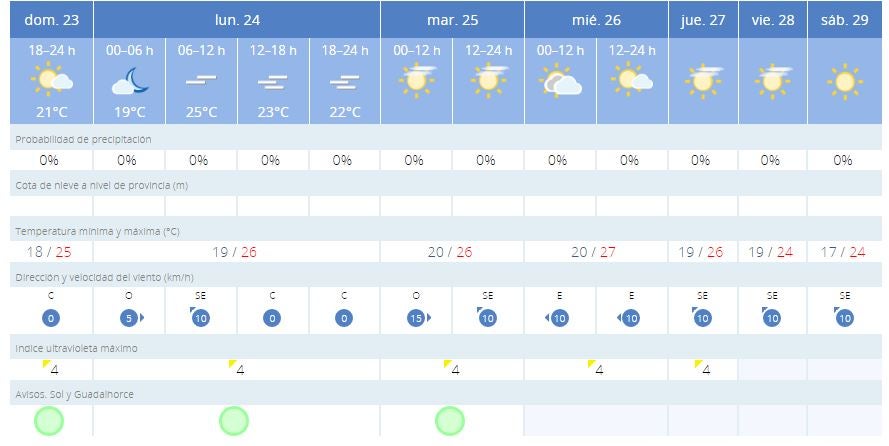 Previsión de Aemet para los próximos días en Málaga.