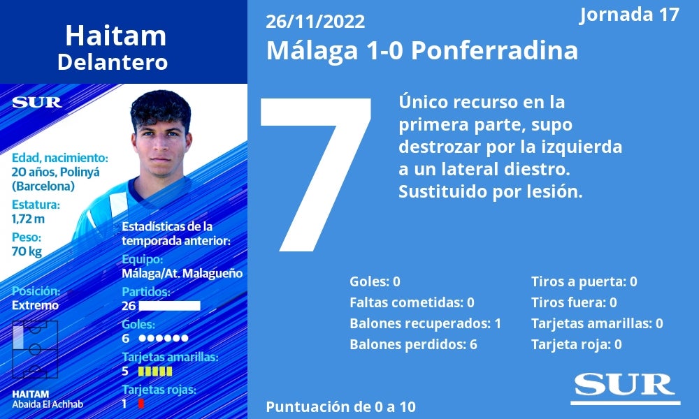 Valoraciones y estadísticas del partido en La Rosaleda