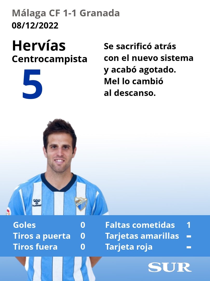 Valoraciones y estadísticas de los jugadores malaguistas en el partido.