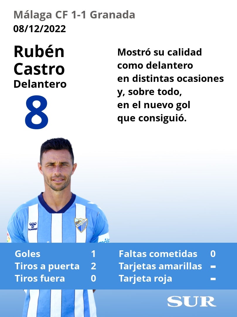 Valoraciones y estadísticas de los jugadores malaguistas en el partido.