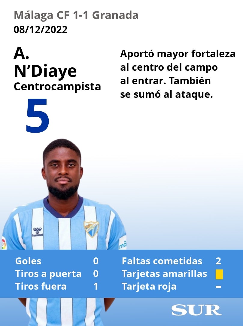 Valoraciones y estadísticas de los jugadores malaguistas en el partido.