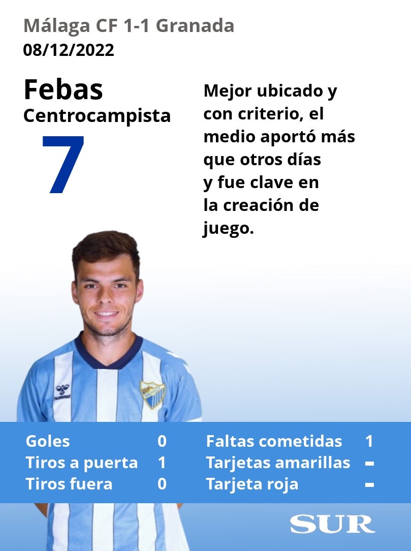 Valoraciones y estadísticas de los jugadores malaguistas en el partido.