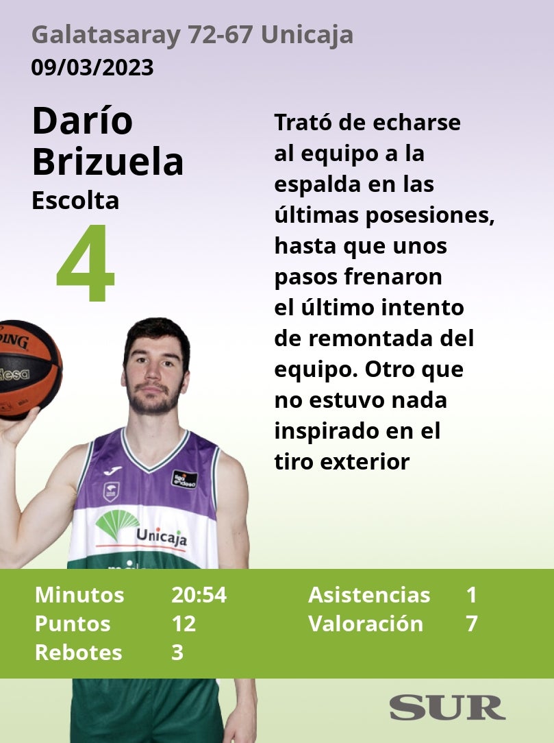 Notas de los jugadores del Unicaja tras perder ante el Galatasaray