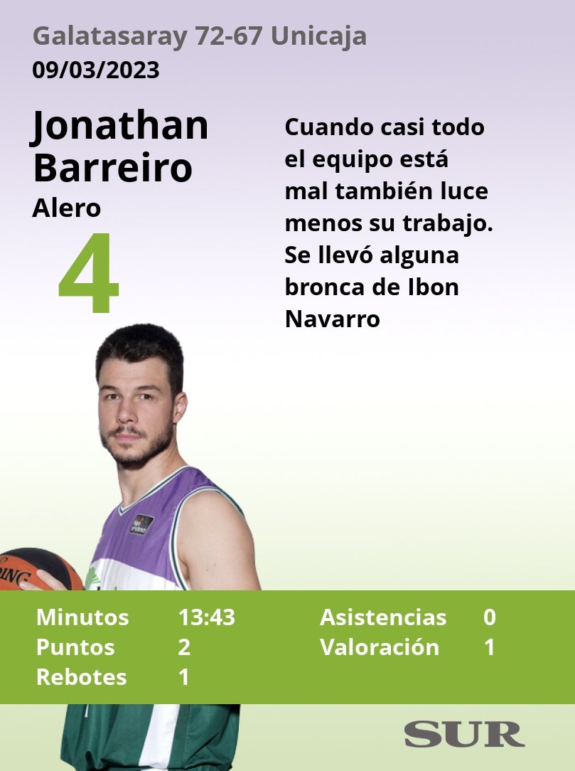 Notas de los jugadores del Unicaja tras perder ante el Galatasaray