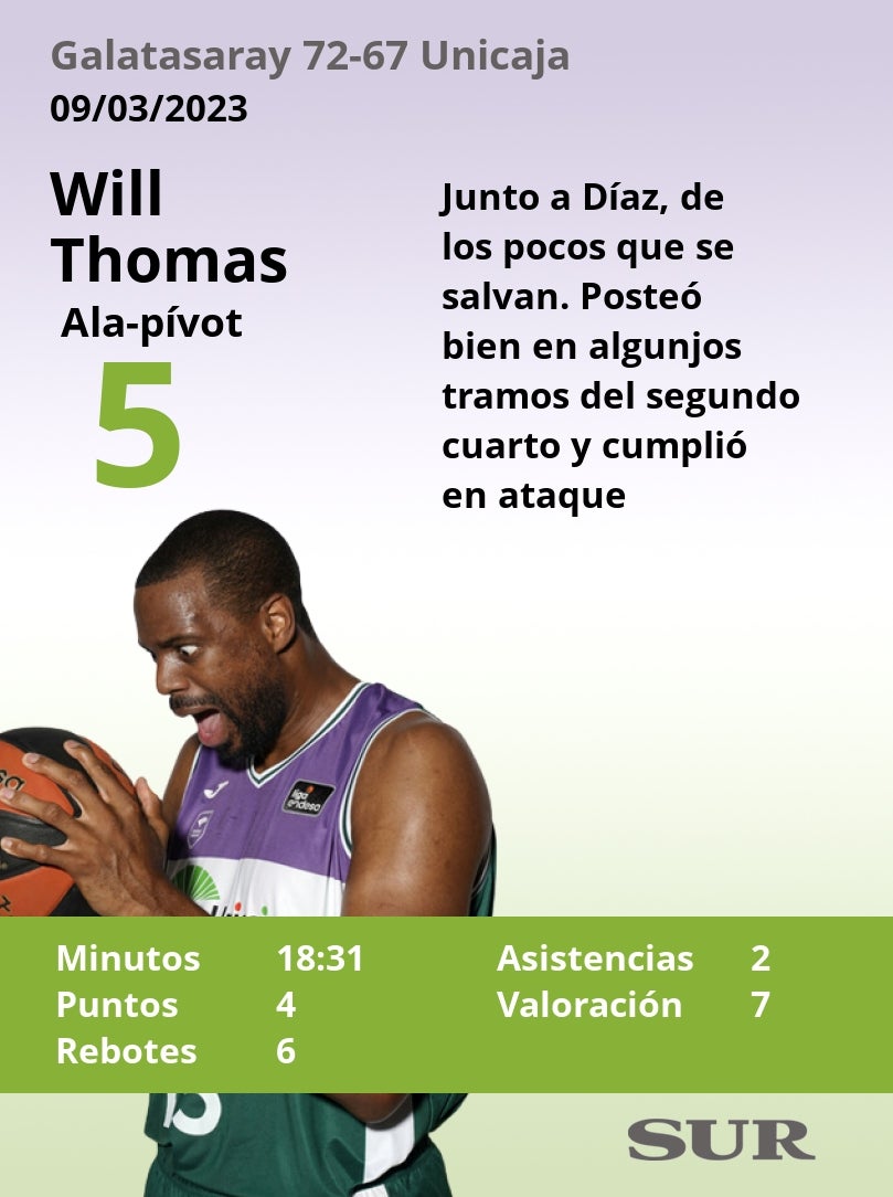 Notas de los jugadores del Unicaja tras perder ante el Galatasaray