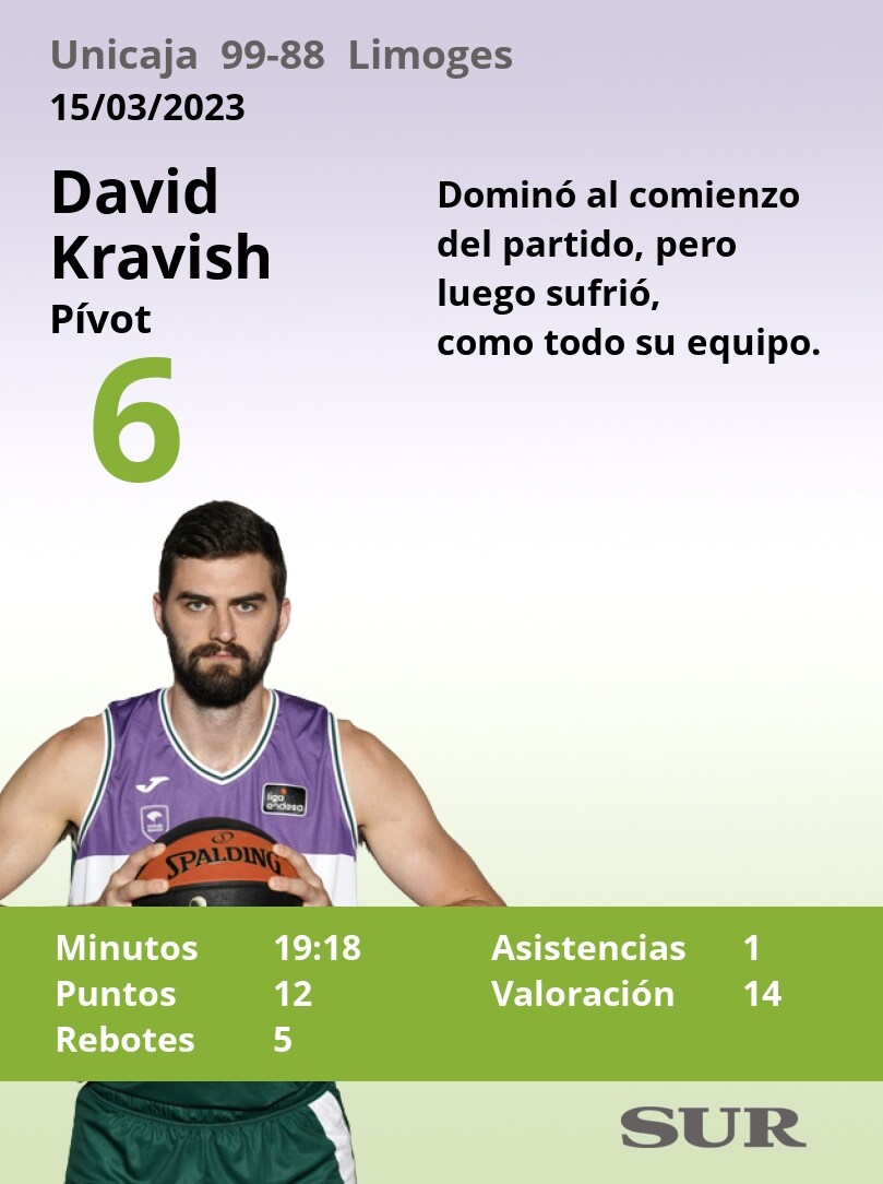 Notas a los jugadores del Unicaja ante el Limoges