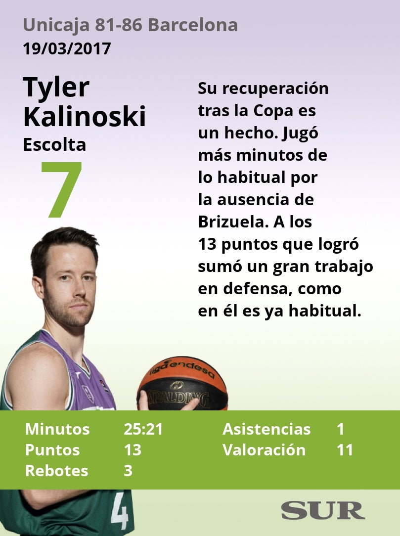 El uno a uno del Unicaja-Barça