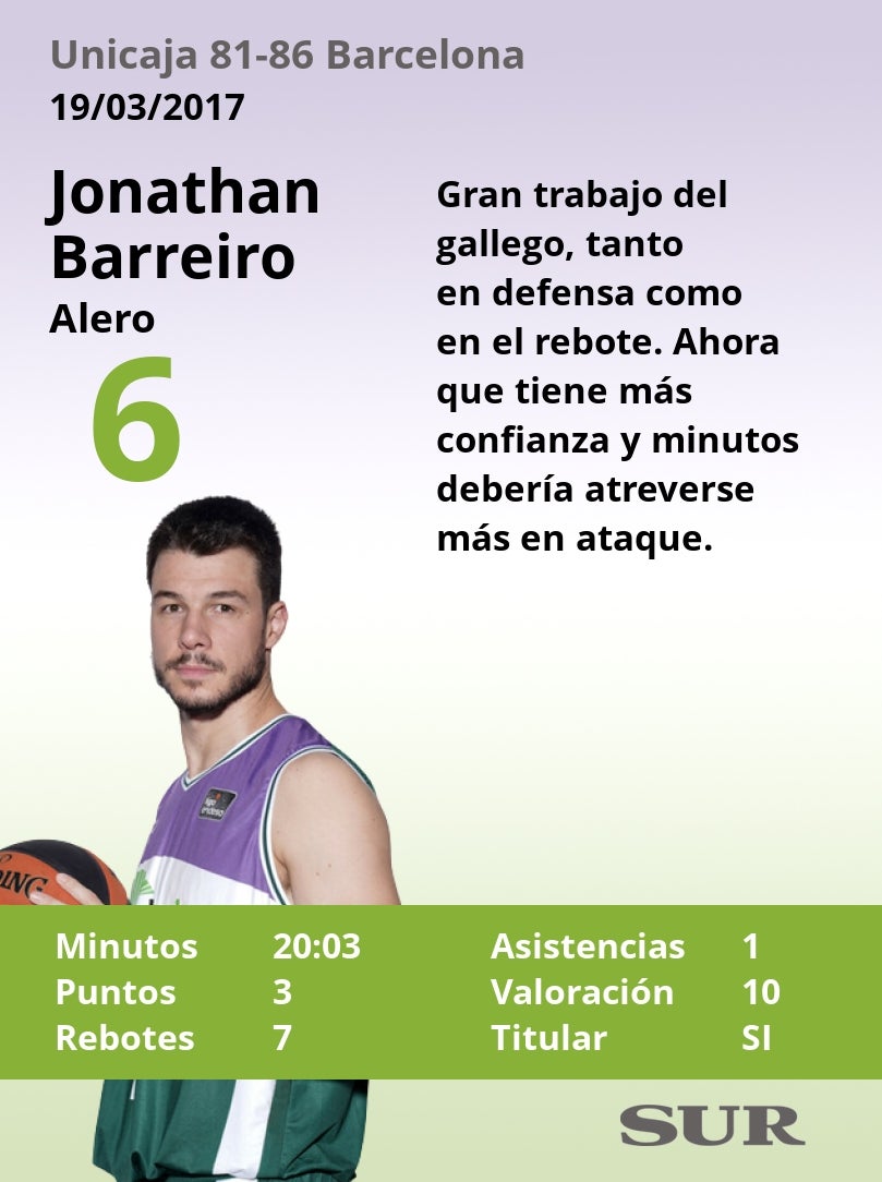 El uno a uno del Unicaja-Barça