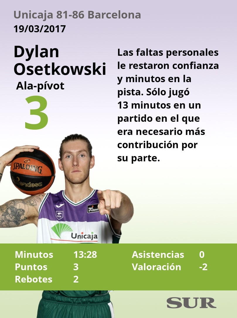 El uno a uno del Unicaja-Barça