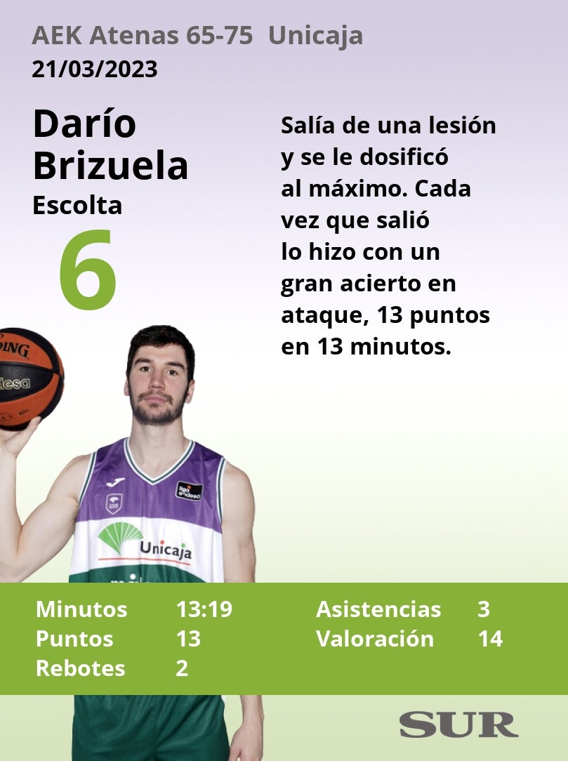 Notas a los jugadores del Unicaja en Atenas