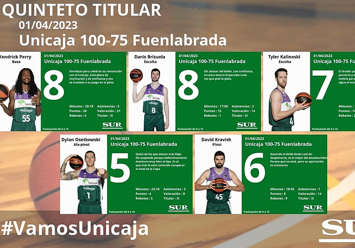 Las notas del Unicaja en la victoria ante el Fuenlabrada