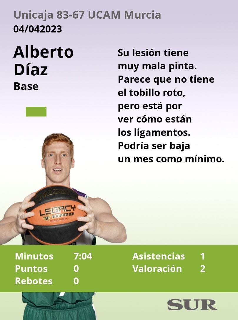 Las notas del Unicaja ante el UCAM Murcia