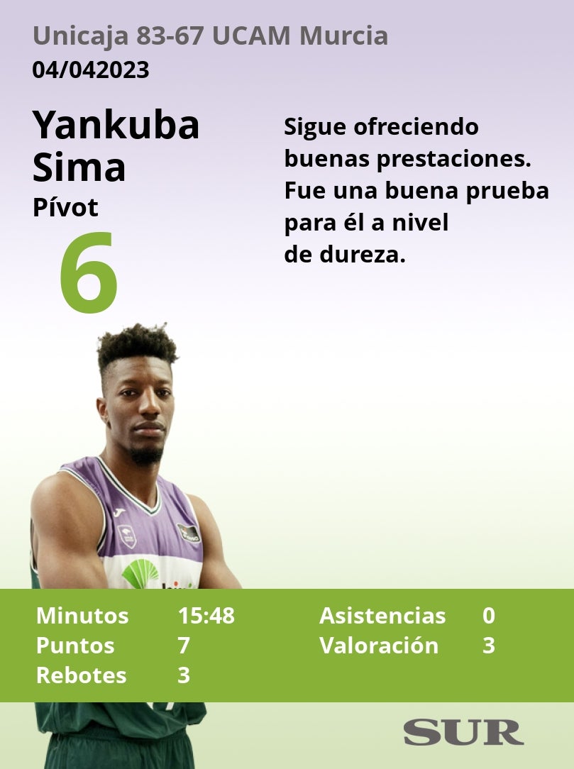 Las notas del Unicaja ante el UCAM Murcia