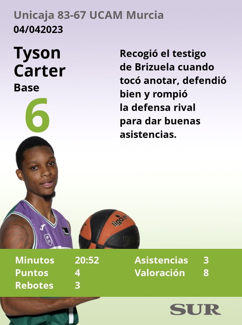 Las notas del Unicaja ante el UCAM Murcia