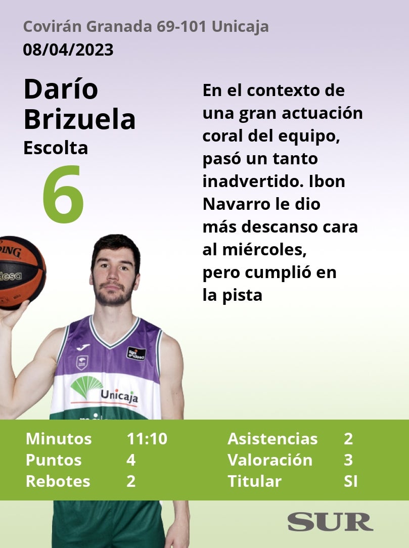 Puntuaciones de los jugadores del Unicaja tras ganar al Covirán Granada