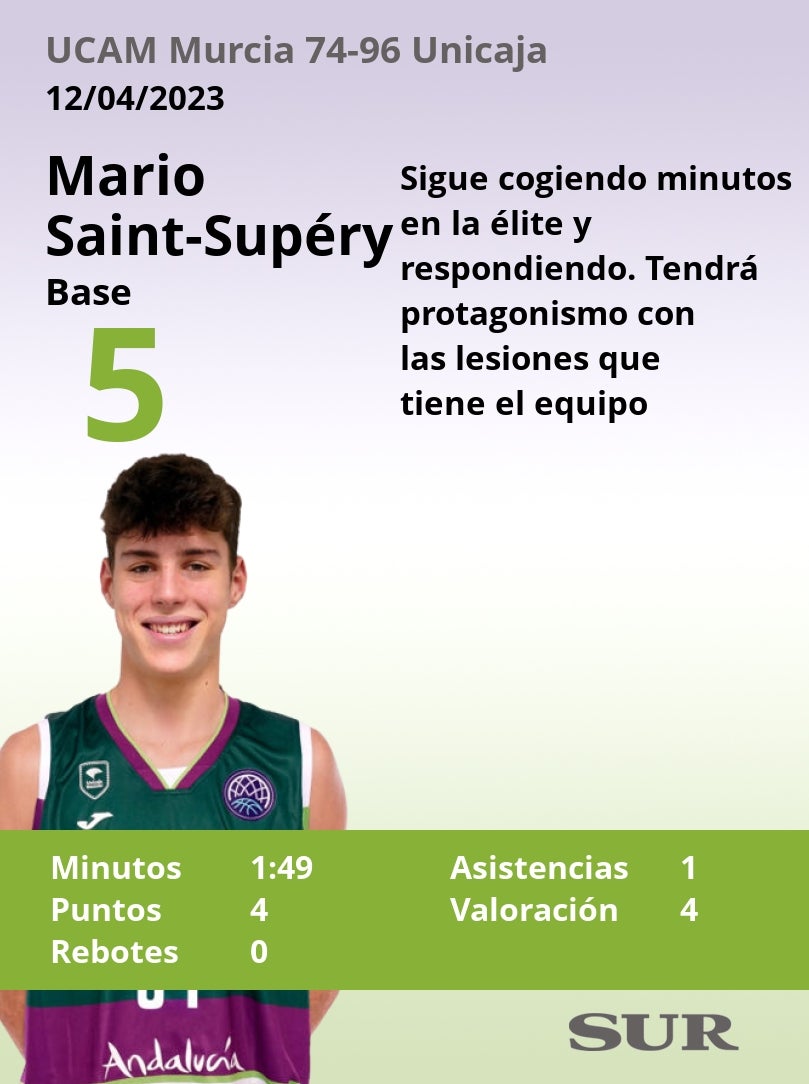 Puntuaciones de los jugadores del Unicaja tras ganar al UCAM Murcia