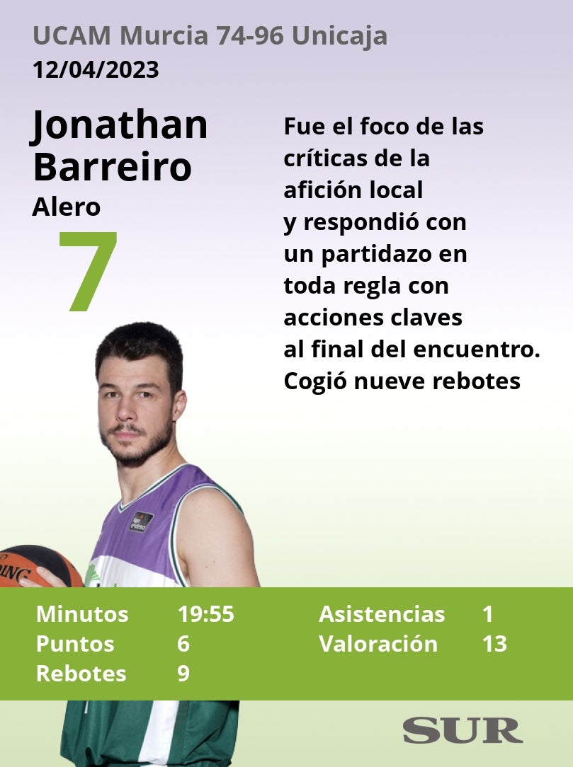 Puntuaciones de los jugadores del Unicaja tras ganar al UCAM Murcia
