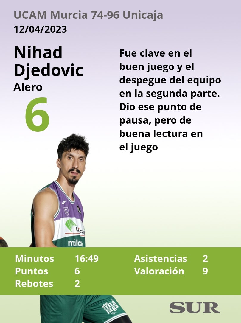 Puntuaciones de los jugadores del Unicaja tras ganar al UCAM Murcia