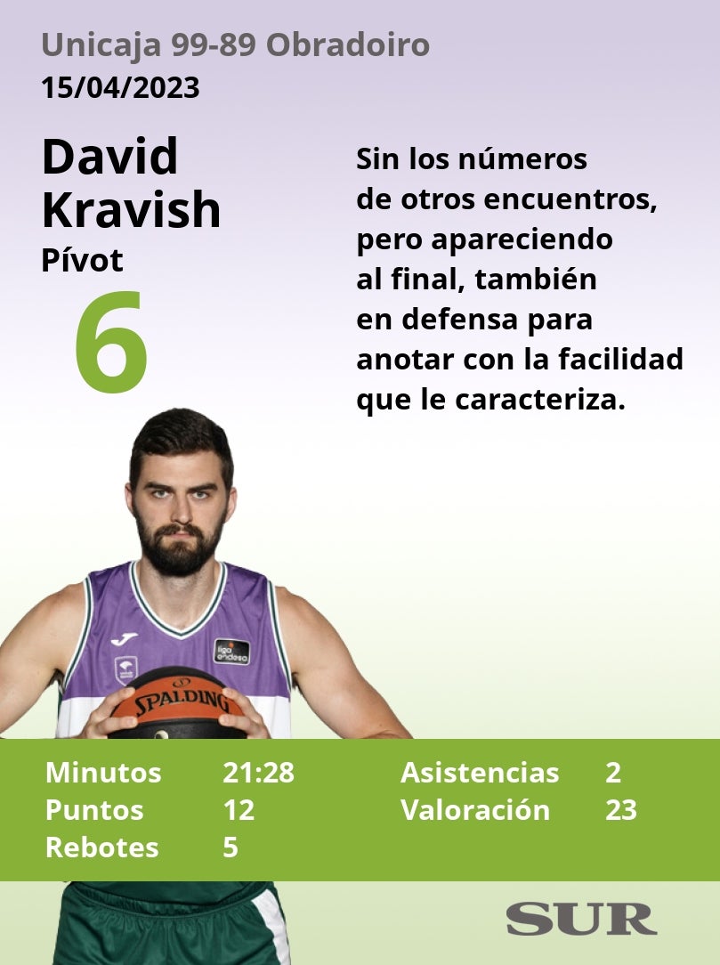El uno a uno del partido Unicaja-Obradoiro