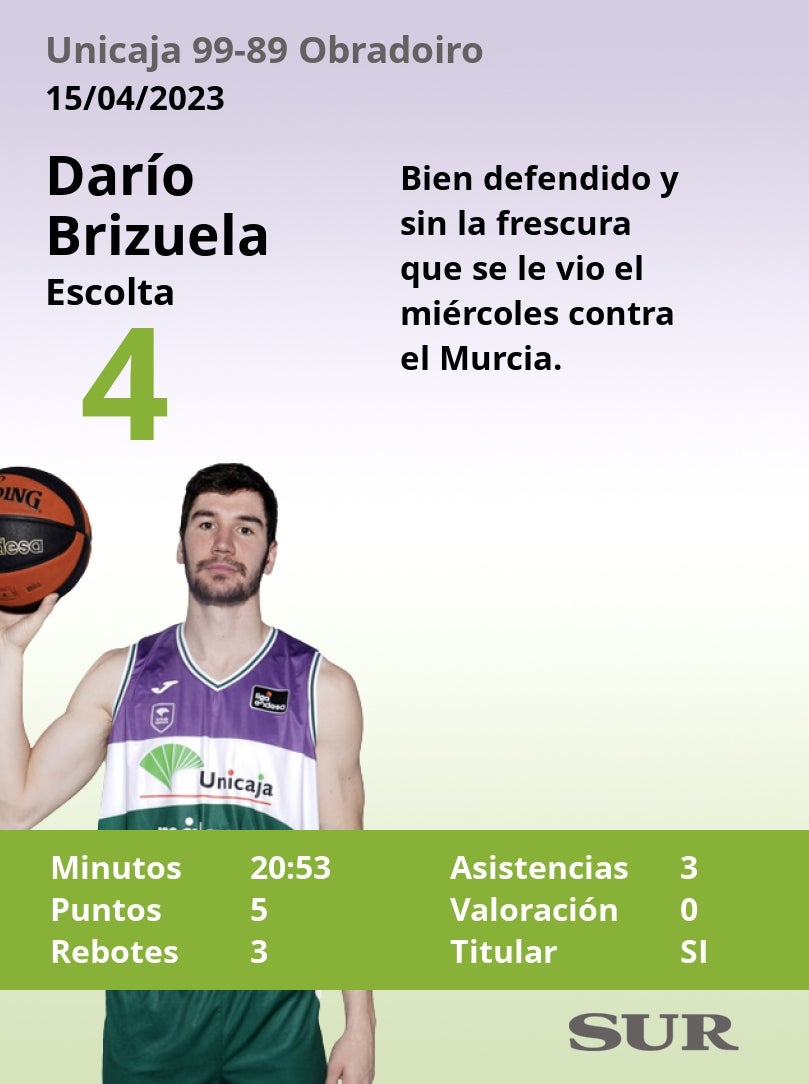 El uno a uno del partido Unicaja-Obradoiro