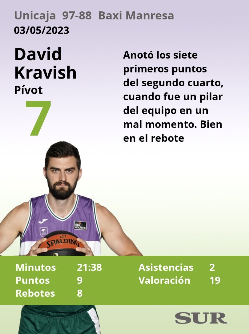 Notas a los jugadores del Unicaja ante el Manresa