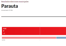 Katrin Ortega logra para el PSOE todos los concejales de Parauta