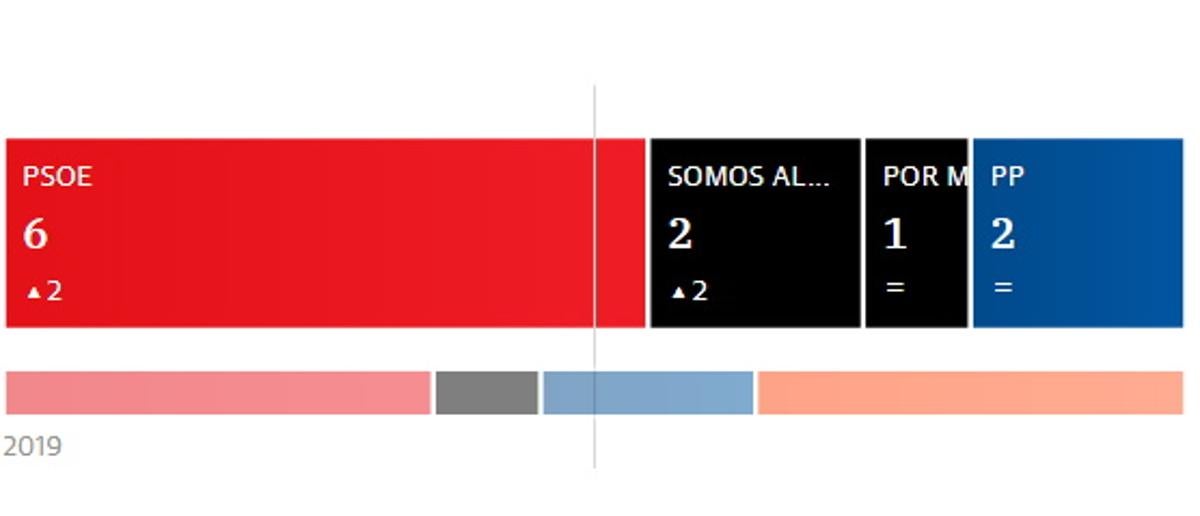 Victoria del PSOE en Alcaucín