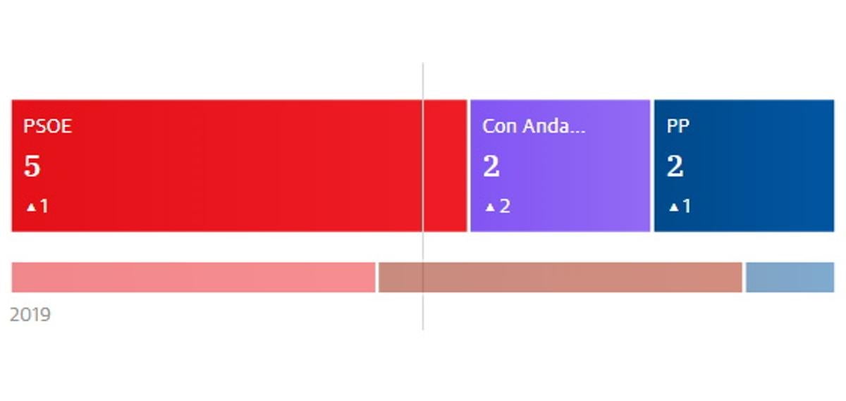 Mayoría del PSOE en Almáchar al lograr cinco de los nueve concejales