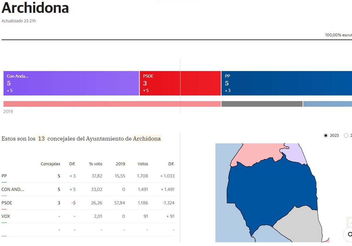 El PP y Con Andalucía empatan en Archidona, donde gobernará la izquierda