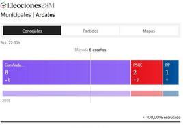 Con Andalucía arrasa en Ardales y logra ocho concejales