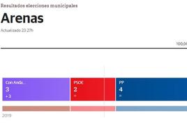 El PP es la fuerza más votada en Arenas pero PSOE y Con Andalucía suman más ediles