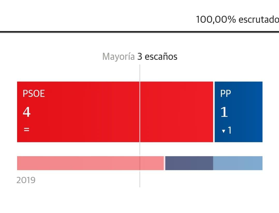 Auxi Sánchez, del PSOE, seguirá como alcaldesa de Atajate con mayoría absoluta