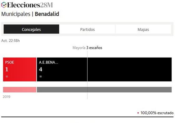 Antonio Vera, de Benadalid Unido, vuelve a ganar las elecciones