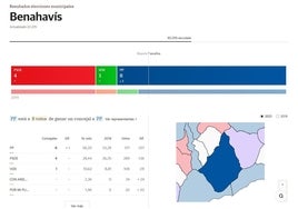 El PP revalidaría el gobierno en Benahavís con mayoría absoluta al 65% escrutado