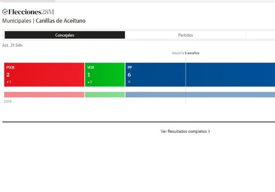 Vicente Campos, del PP, seguirá al frente de la Alcaldía de Canillas de Aceituno