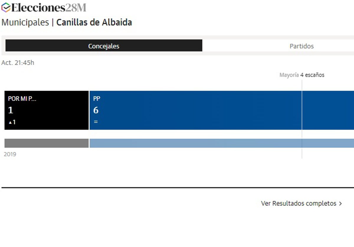 Jorge Martín, del PP, seguirá al frente de la Alcaldía de Canillas de Albaida