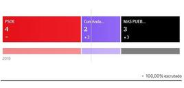 El PSOE ganaría en Cuevas del Becerro sin alcanzar la mayoría absoluta