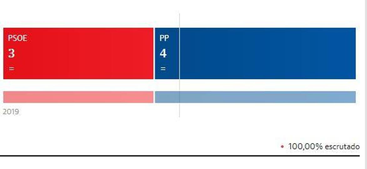 El PP mantiene su mayoría absoluta en Cútar