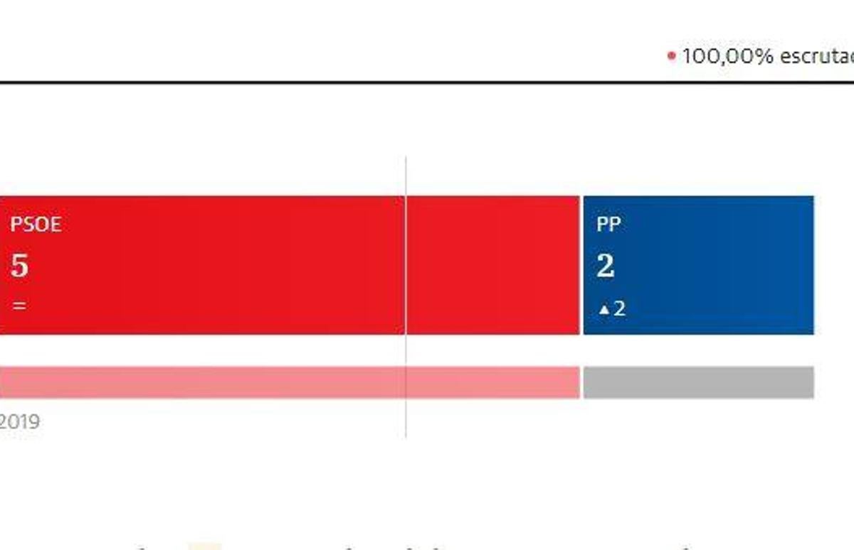 El PSOE se mantiene y gana en Faraján aunque el PP logra dos ediles