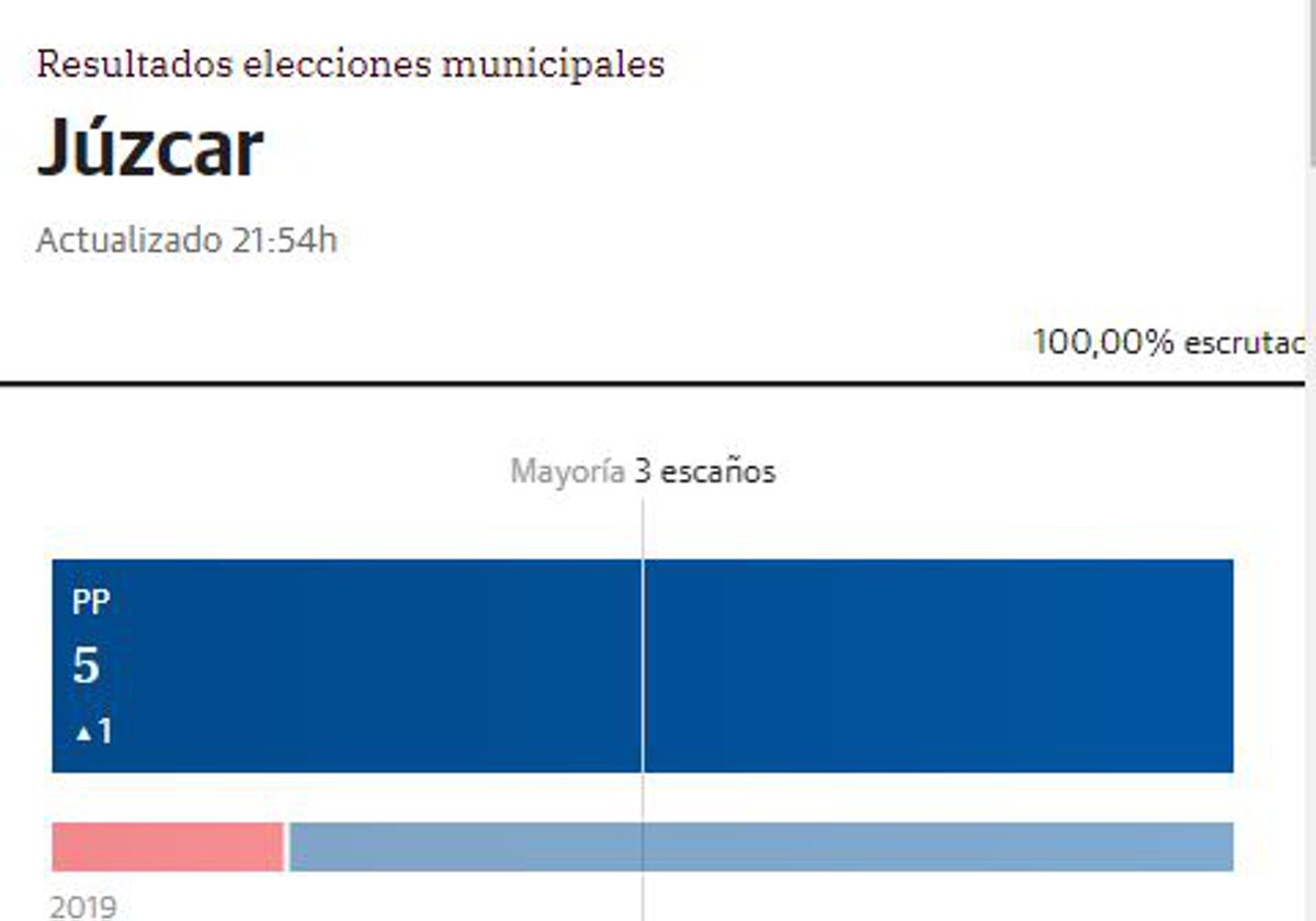 El PP se lleva los cinco concejales de Júzcar