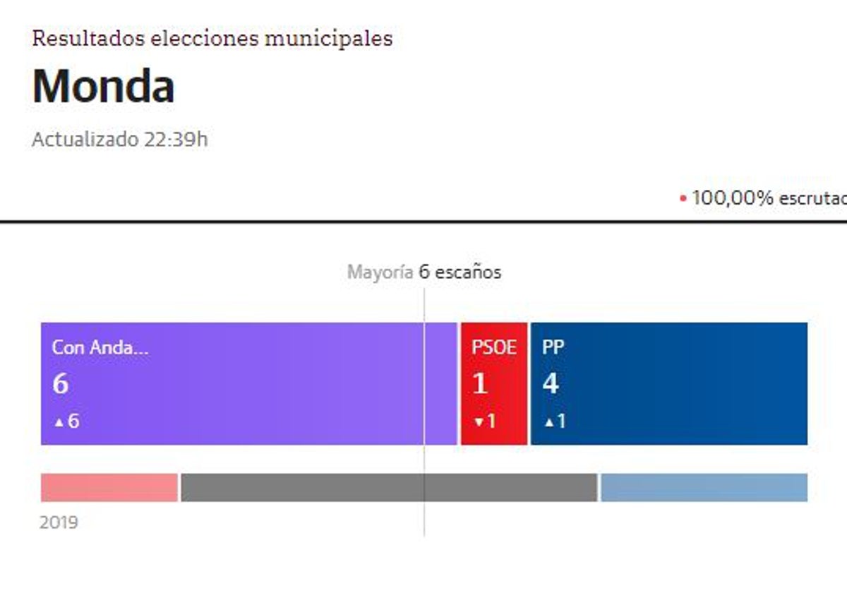 Remedios Fernández revalida la mayoría absoluta en Monda