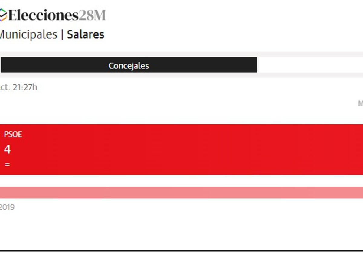 El socialista Pablo Crespillo seguirá de alcalde en Salares