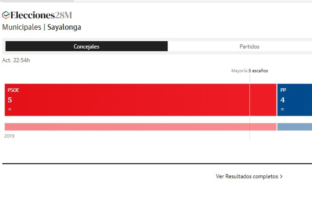 El PSOE mantiene la Alcaldía de Sayalonga