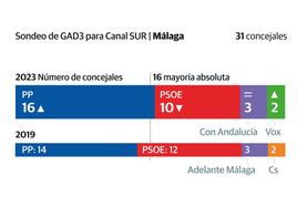 Papeletas en una mesa electoral de Málaga.