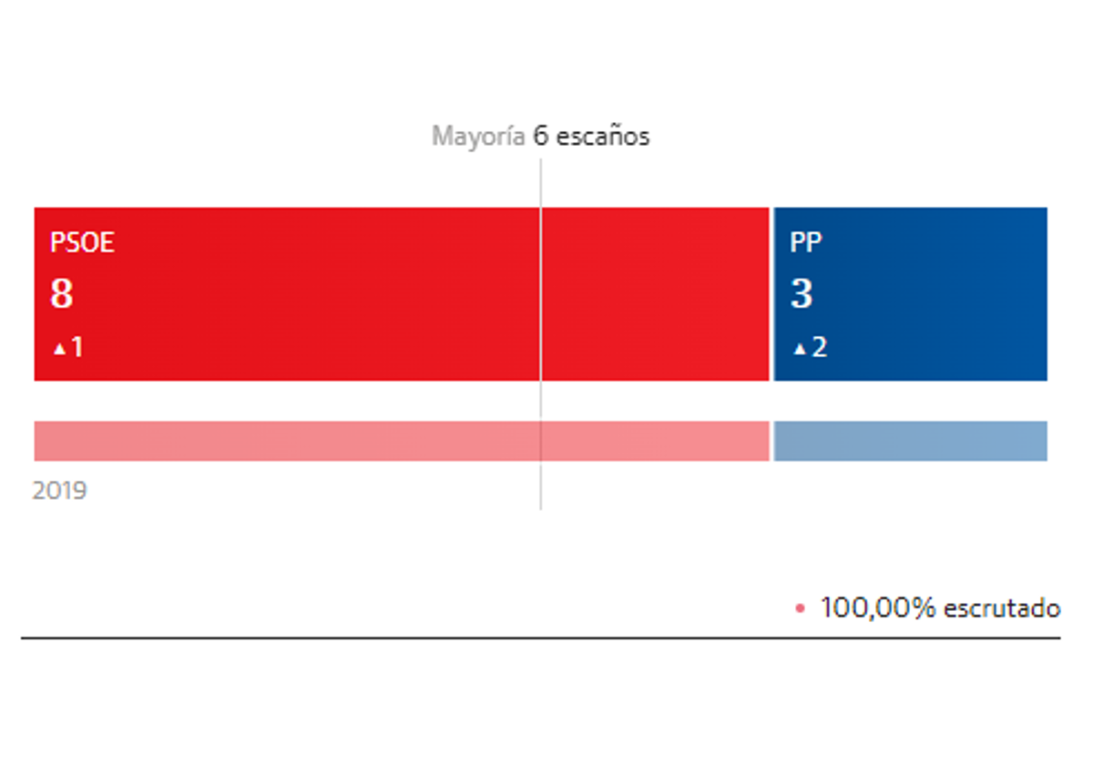 El PSOE gana con mayoría absoluta en La Viñuela