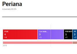 El PSOE necesita a Con Andalucía para gobernar en Periana