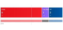 El PSOE revalida la mayoría absoluta en Alfarnate