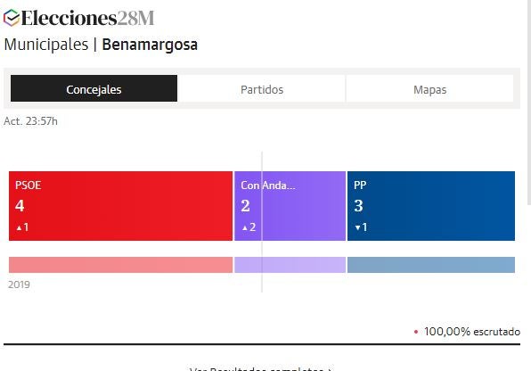 El PSOE vuelve a ganar en Benamargosa